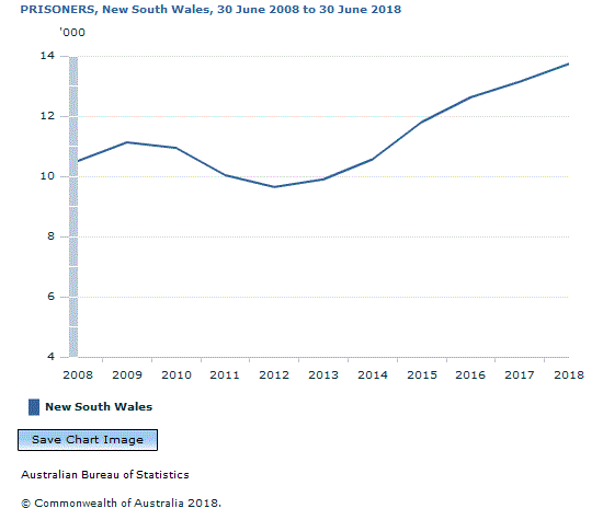 Graph Image for PRISONERS, New South Wales, 30 June 2008 to 30 June 2018